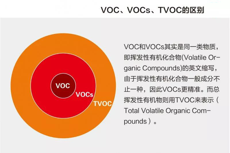 VOC、VOCs和TVOC，你分得清嗎？